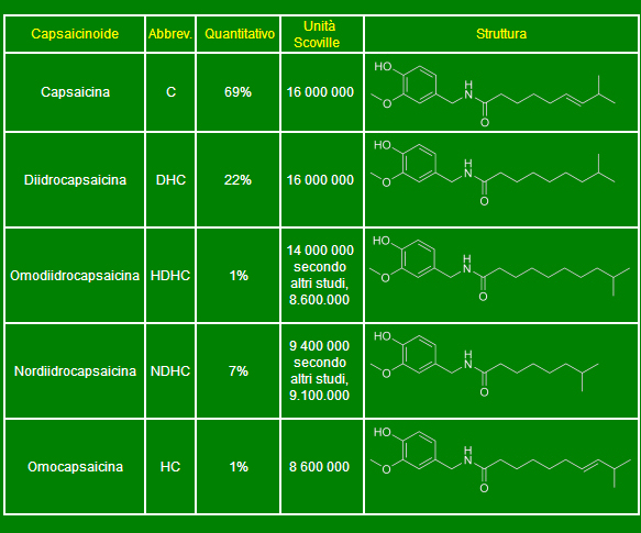 Capsaicinoids